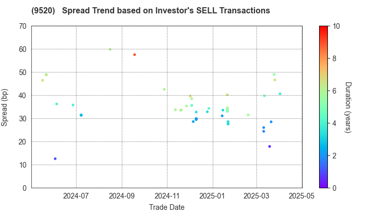 JERA Co., Inc.: The Spread Trend based on Investor's SELL Transactions