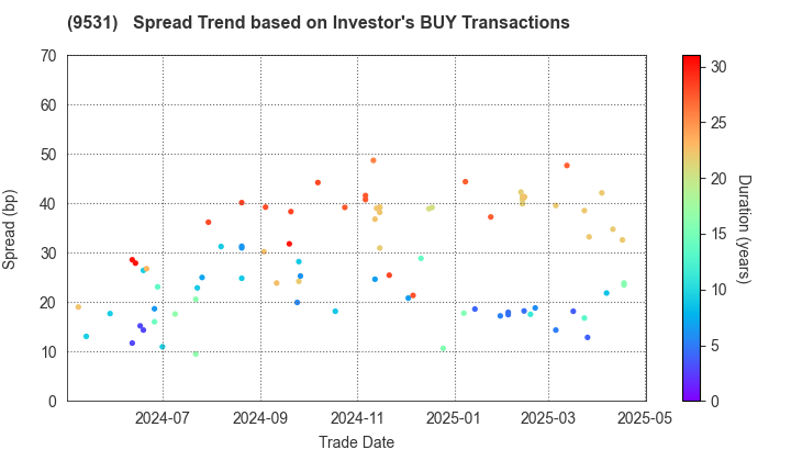 TOKYO GAS CO.,LTD.: The Spread Trend based on Investor's BUY Transactions