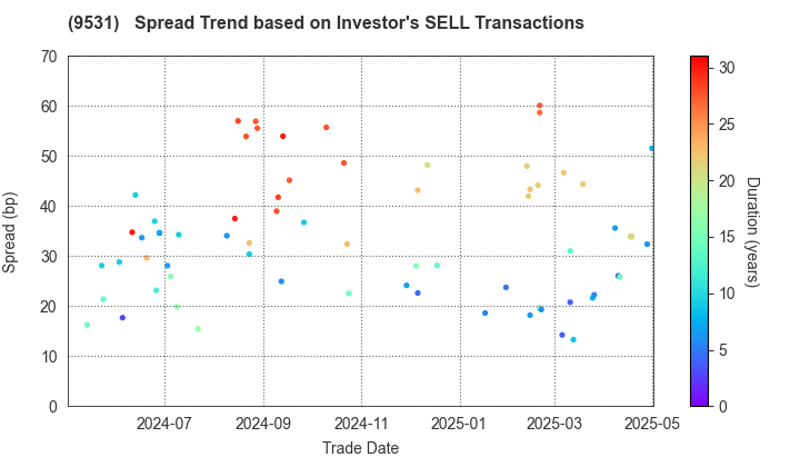 TOKYO GAS CO.,LTD.: The Spread Trend based on Investor's SELL Transactions