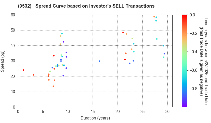 OSAKA GAS CO.,LTD.: The Spread Curve based on Investor's SELL Transactions