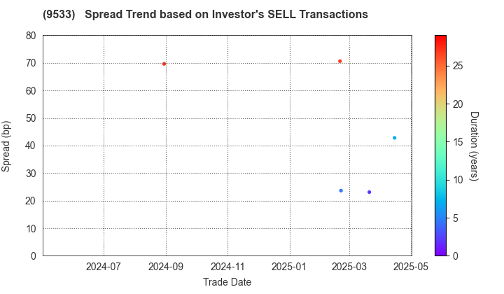 TOHO GAS CO.,LTD.: The Spread Trend based on Investor's SELL Transactions