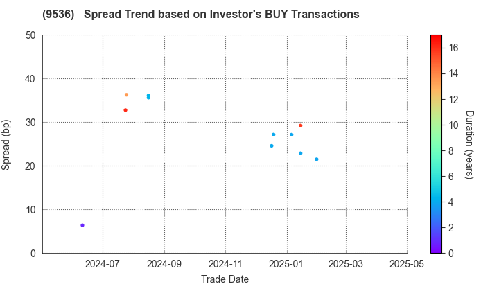 SAIBU GAS HOLDINGS CO.,LTD.: The Spread Trend based on Investor's BUY Transactions