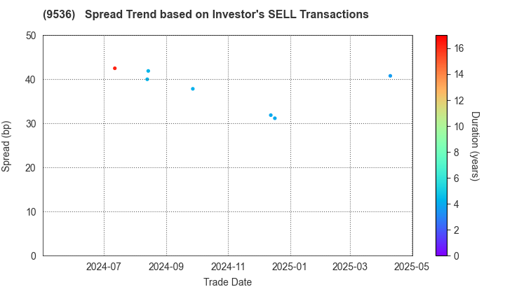 SAIBU GAS HOLDINGS CO.,LTD.: The Spread Trend based on Investor's SELL Transactions