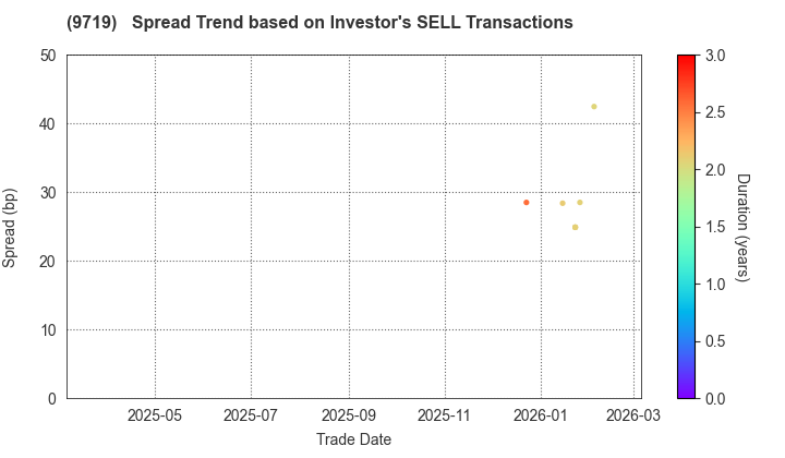 SCSK Corporation: The Spread Trend based on Investor's SELL Transactions