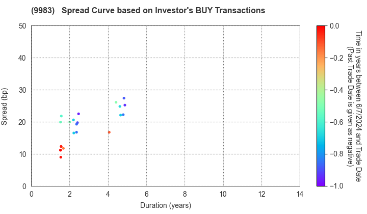 FAST RETAILING CO.,LTD.: The Spread Curve based on Investor's BUY Transactions