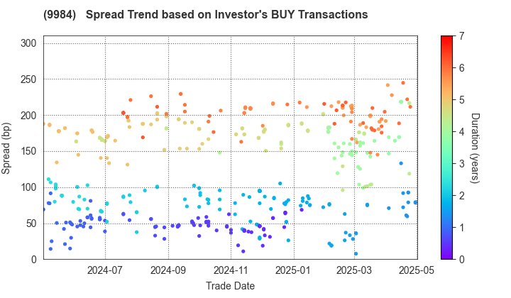SoftBank Group Corp.: The Spread Trend based on Investor's BUY Transactions