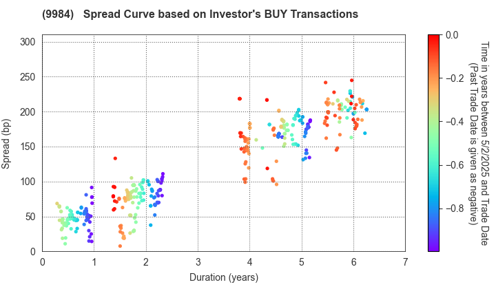 SoftBank Group Corp.: The Spread Curve based on Investor's BUY Transactions