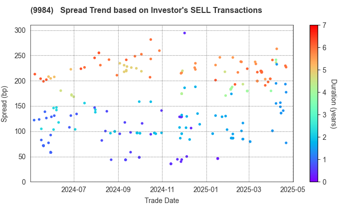 SoftBank Group Corp.: The Spread Trend based on Investor's SELL Transactions