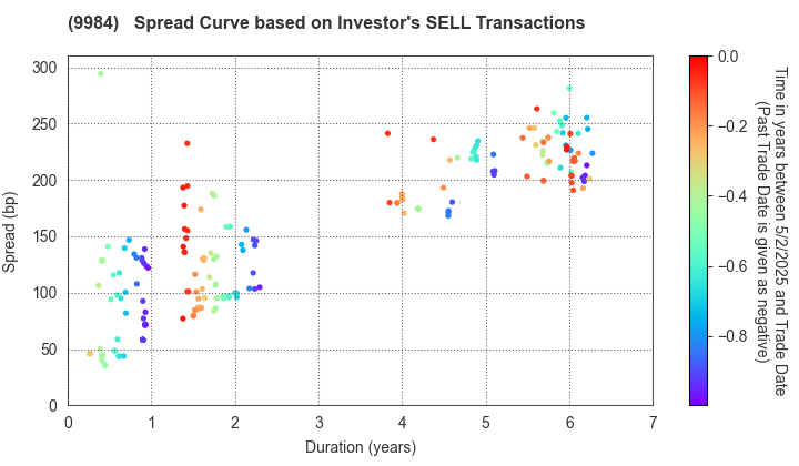 SoftBank Group Corp.: The Spread Curve based on Investor's SELL Transactions