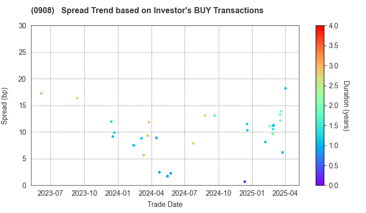 Hanshin Expressway Co., Inc.: The Spread Trend based on Investor's BUY Transactions
