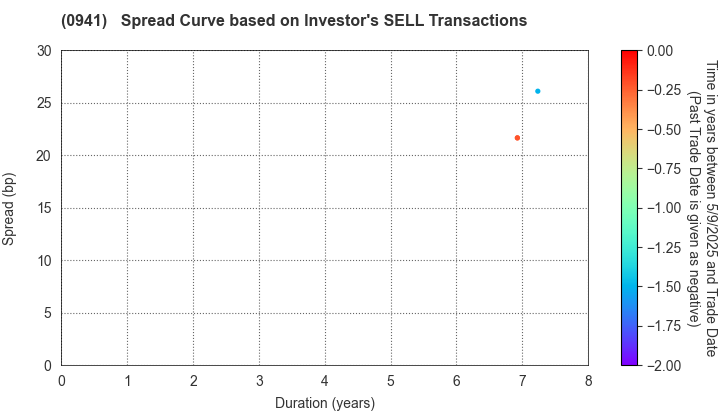 Central Japan International Airport Company , Limited: The Spread Curve based on Investor's SELL Transactions