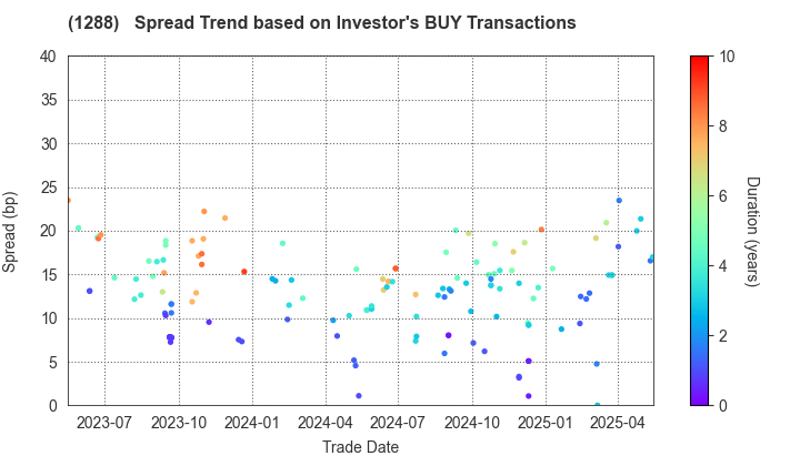 East Nippon Expressway Co., Inc.: The Spread Trend based on Investor's BUY Transactions