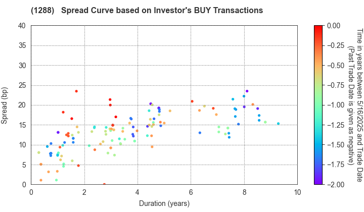 East Nippon Expressway Co., Inc.: The Spread Curve based on Investor's BUY Transactions