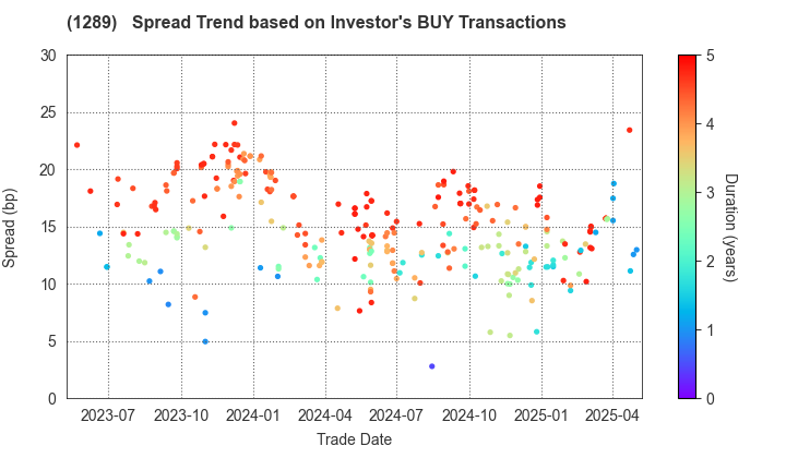 Central Nippon Expressway Co., Inc.: The Spread Trend based on Investor's BUY Transactions