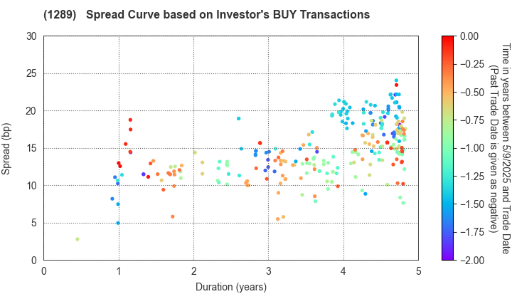 Central Nippon Expressway Co., Inc.: The Spread Curve based on Investor's BUY Transactions