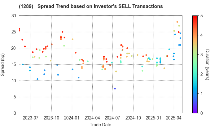Central Nippon Expressway Co., Inc.: The Spread Trend based on Investor's SELL Transactions