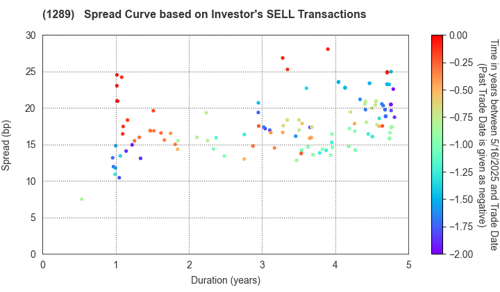 Central Nippon Expressway Co., Inc.: The Spread Curve based on Investor's SELL Transactions