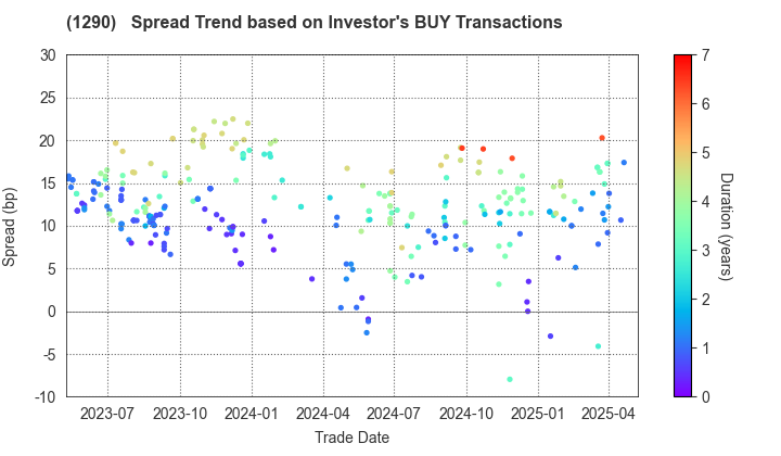 West Nippon Expressway Co., Inc.: The Spread Trend based on Investor's BUY Transactions