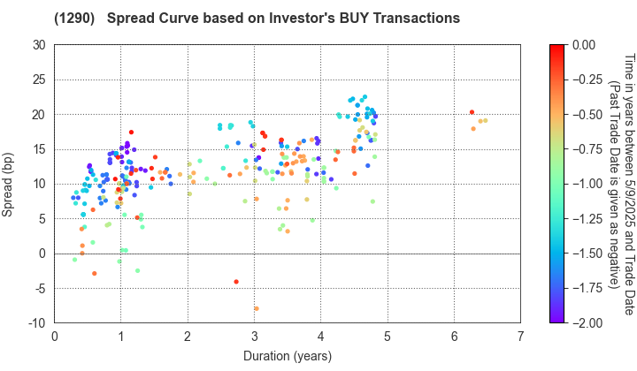 West Nippon Expressway Co., Inc.: The Spread Curve based on Investor's BUY Transactions