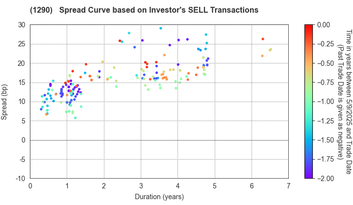 West Nippon Expressway Co., Inc.: The Spread Curve based on Investor's SELL Transactions