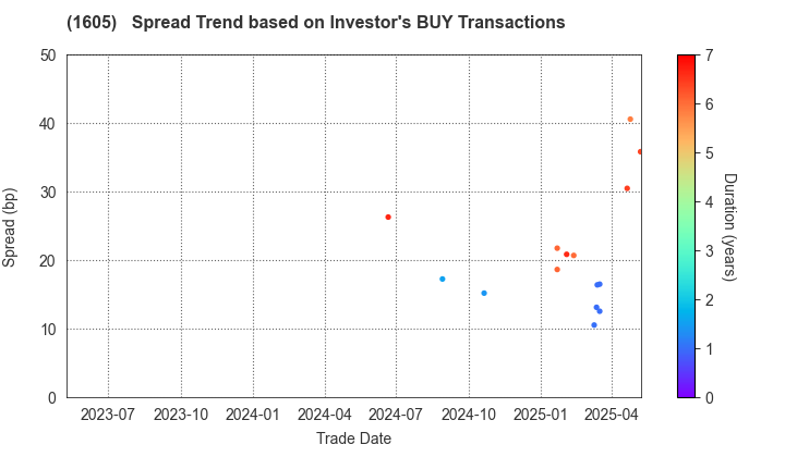 INPEX CORPORATION: The Spread Trend based on Investor's BUY Transactions