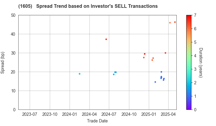 INPEX CORPORATION: The Spread Trend based on Investor's SELL Transactions