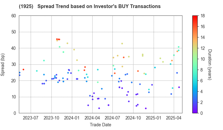 DAIWA HOUSE INDUSTRY CO.,LTD.: The Spread Trend based on Investor's BUY Transactions
