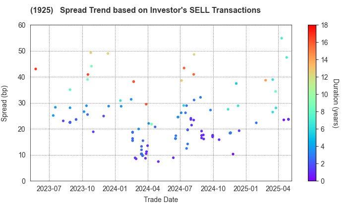 DAIWA HOUSE INDUSTRY CO.,LTD.: The Spread Trend based on Investor's SELL Transactions