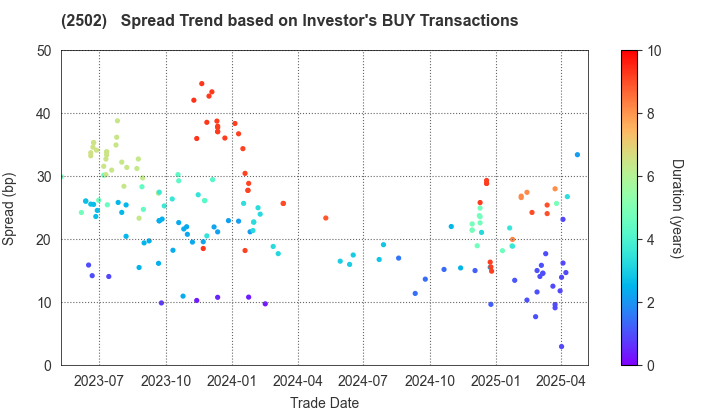 Asahi Group Holdings, Ltd.: The Spread Trend based on Investor's BUY Transactions