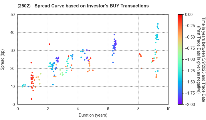 Asahi Group Holdings, Ltd.: The Spread Curve based on Investor's BUY Transactions
