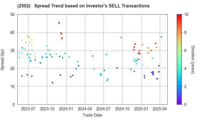 Asahi Group Holdings, Ltd.: The Spread Trend based on Investor's SELL Transactions