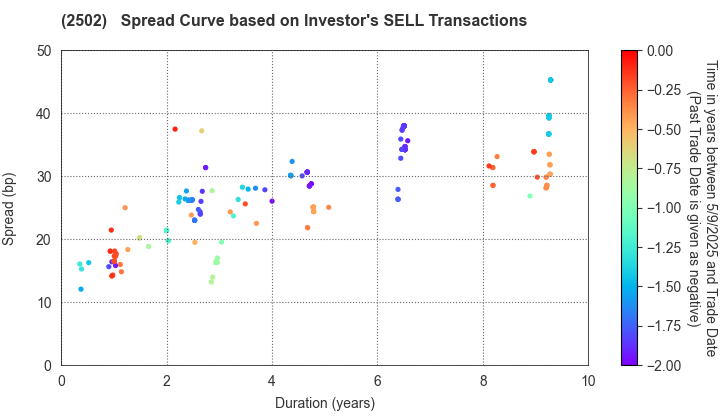 Asahi Group Holdings, Ltd.: The Spread Curve based on Investor's SELL Transactions
