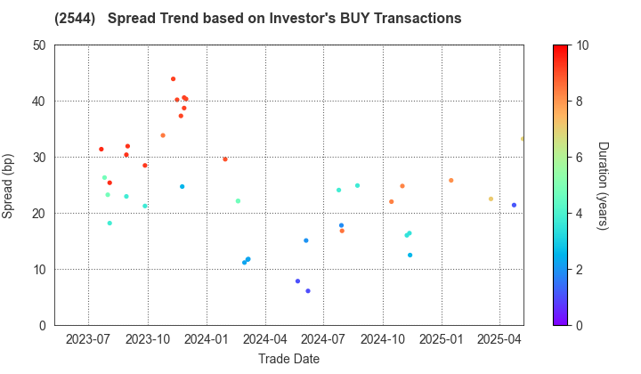 Suntory Holdings Ltd.: The Spread Trend based on Investor's BUY Transactions