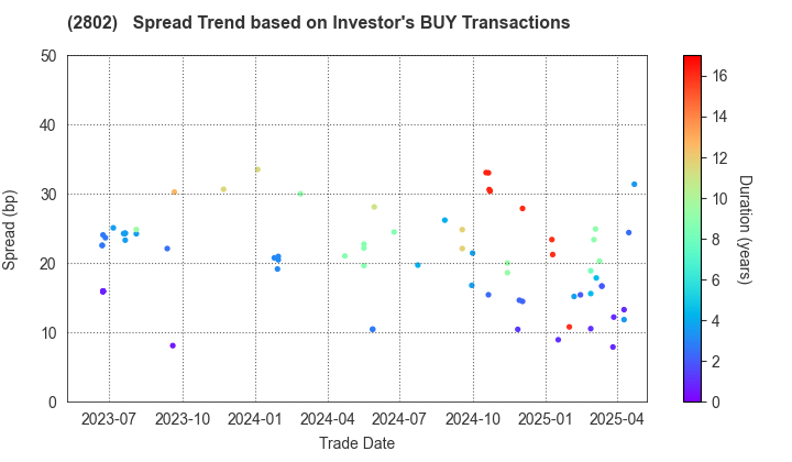 Ajinomoto Co., Inc.: The Spread Trend based on Investor's BUY Transactions