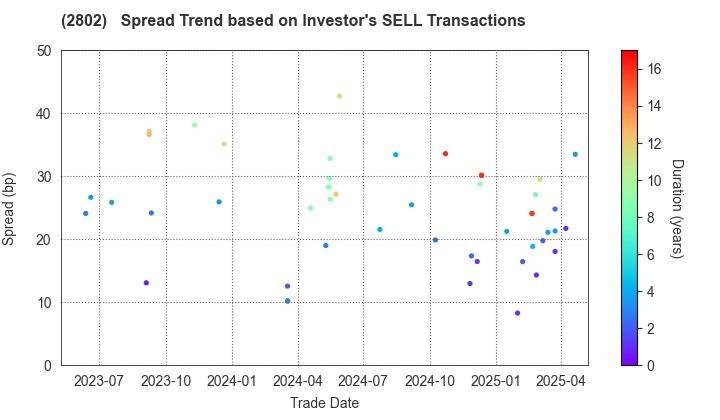 Ajinomoto Co., Inc.: The Spread Trend based on Investor's SELL Transactions
