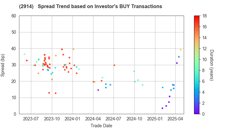 JAPAN TOBACCO INC.: The Spread Trend based on Investor's BUY Transactions