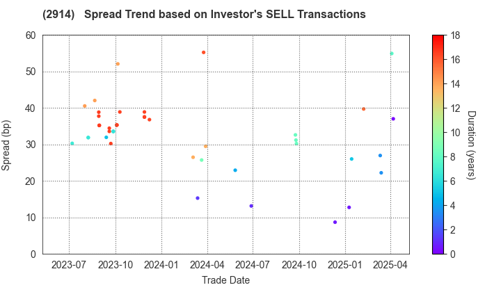 JAPAN TOBACCO INC.: The Spread Trend based on Investor's SELL Transactions
