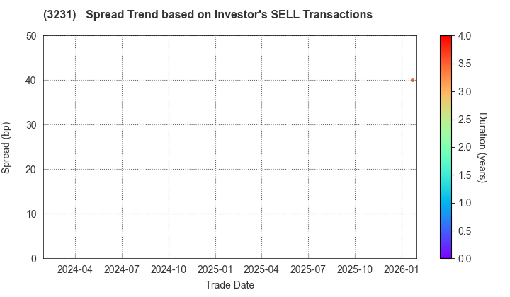 Nomura Real Estate Holdings,Inc.: The Spread Trend based on Investor's SELL Transactions