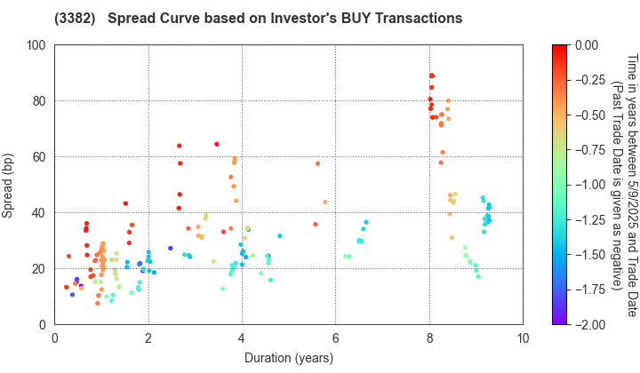 Seven & i Holdings Co., Ltd.: The Spread Curve based on Investor's BUY Transactions