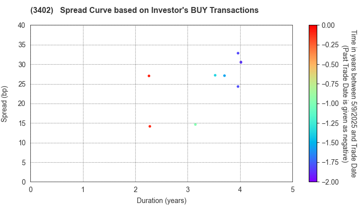 TORAY INDUSTRIES, INC.: The Spread Curve based on Investor's BUY Transactions