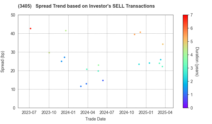 KURARAY CO.,LTD.: The Spread Trend based on Investor's SELL Transactions