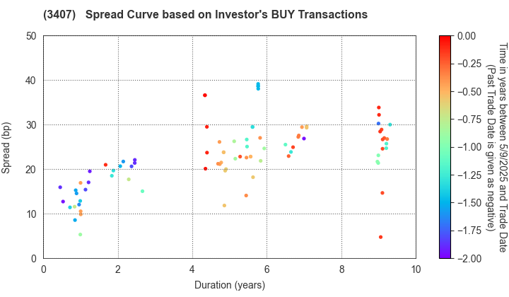 ASAHI KASEI CORPORATION: The Spread Curve based on Investor's BUY Transactions
