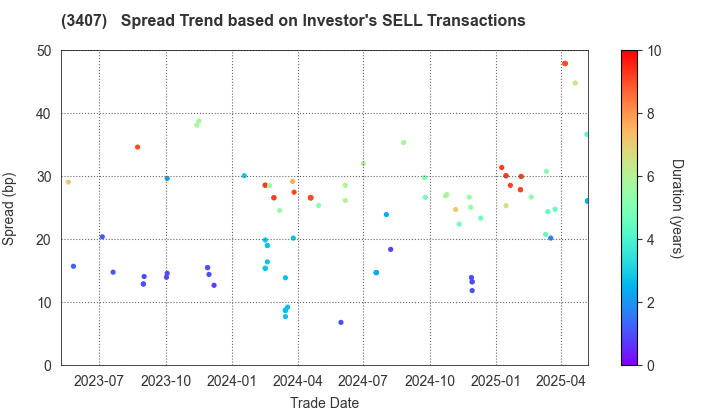 ASAHI KASEI CORPORATION: The Spread Trend based on Investor's SELL Transactions