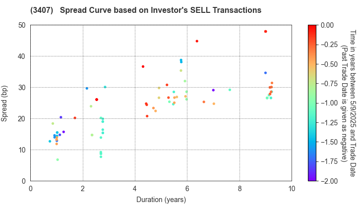 ASAHI KASEI CORPORATION: The Spread Curve based on Investor's SELL Transactions