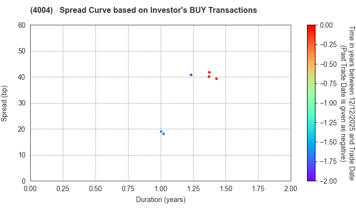 Resonac Holdings Corporation: The Spread Curve based on Investor's BUY Transactions