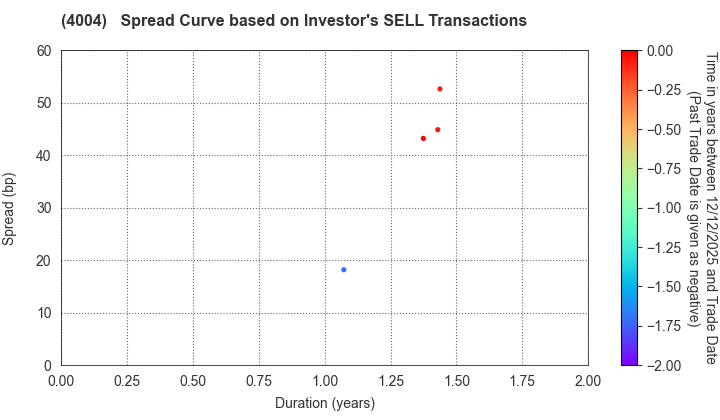 Resonac Holdings Corporation: The Spread Curve based on Investor's SELL Transactions