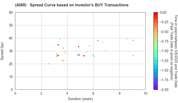 AIR WATER INC.: The Spread Curve based on Investor's BUY Transactions
