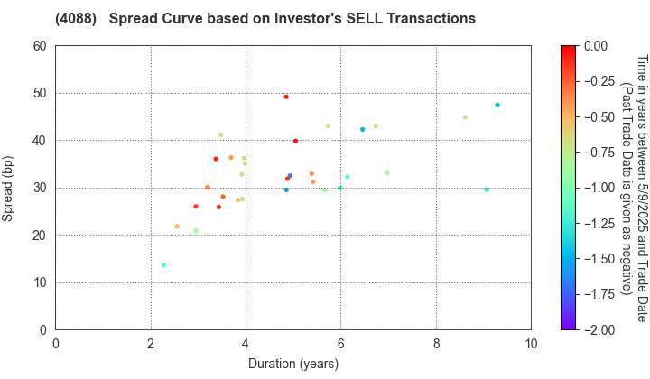 AIR WATER INC.: The Spread Curve based on Investor's SELL Transactions
