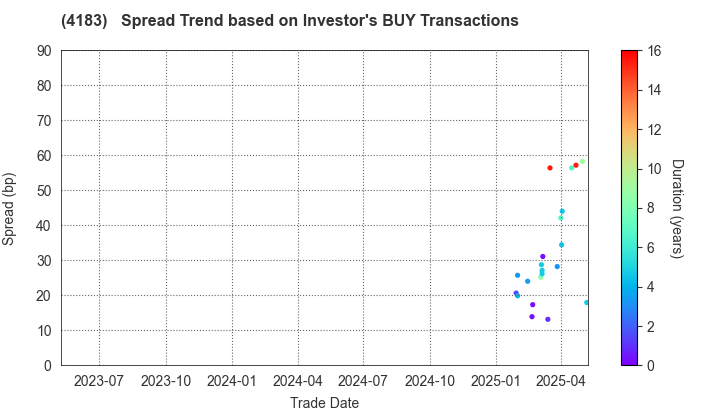 Mitsui Chemicals,Inc.: The Spread Trend based on Investor's BUY Transactions