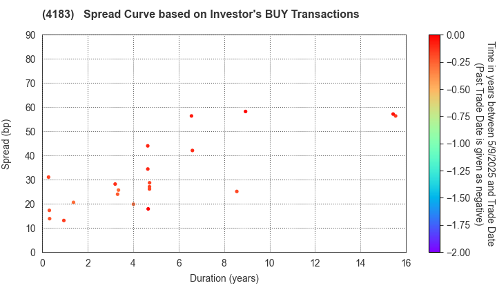 Mitsui Chemicals,Inc.: The Spread Curve based on Investor's BUY Transactions